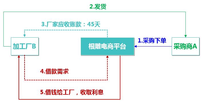 b2b电商模式有哪些类型,根雕运营推广