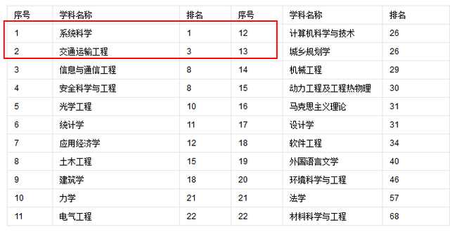 北京交通大学和长安大学都是工科强校，两者是否可以一战
