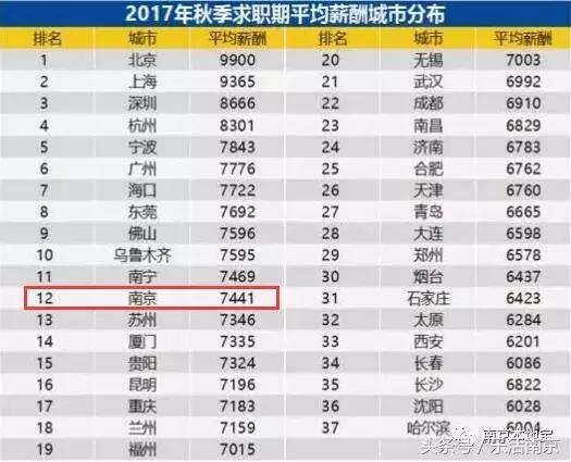 南京哪些大学毕业工资高,南京各大学毕业5年后待遇
