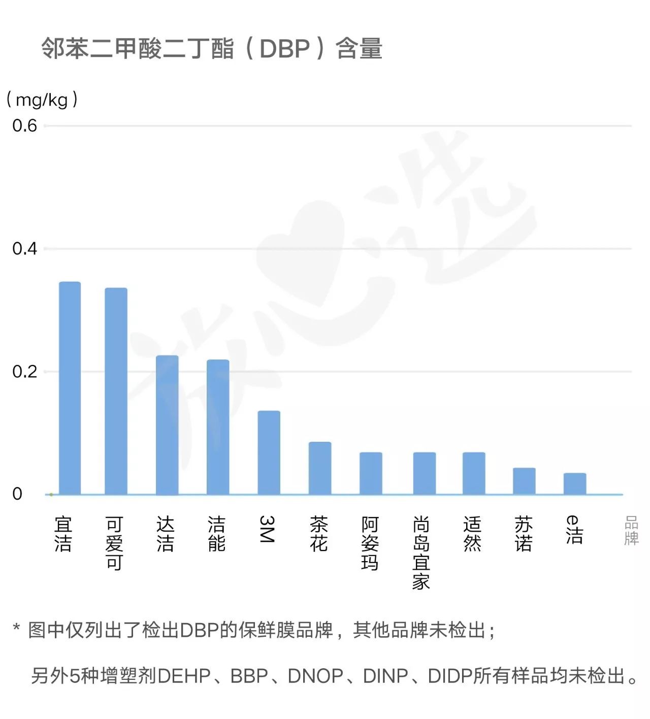 评测24款保鲜膜11款“有毒”,快看看你家的中招没?