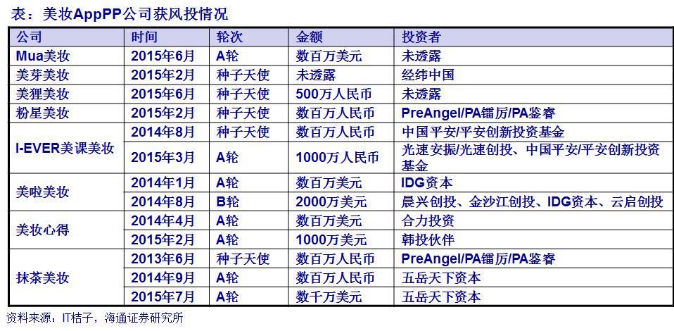 看看化妆品、医美、健身、美图、网红这五个方向就拉动了多少GDP！