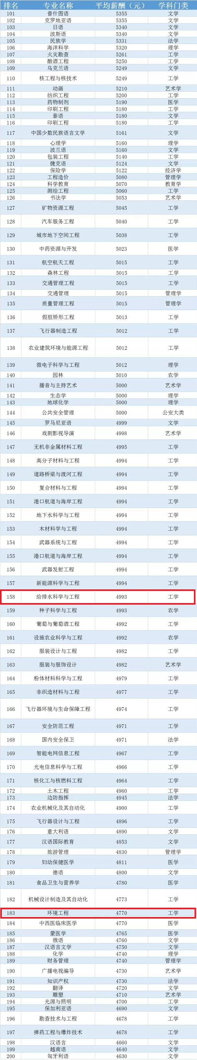 环保工资一般多少钱,环保行业月薪多少钱