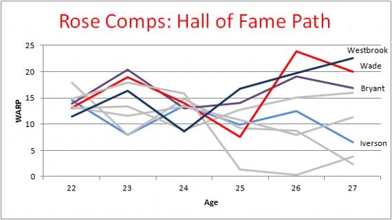 如果没有伤病乔治和罗斯谁强,如果罗斯没有受伤公牛队