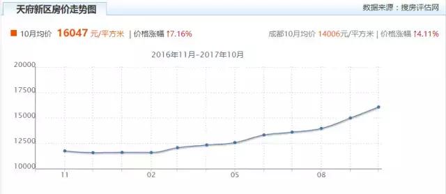 大源片区潜力,成都大源房价洼地