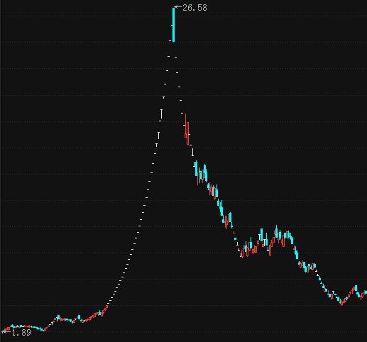 a股史上非一字板连阳纪录,a股史上最强的洗盘全解析