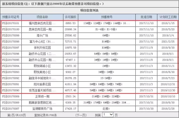 福州最近有哪些楼盘有房产证,福州一楼盘88套住宅预售获批