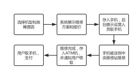 手机维修费可砍一半他的手机维修ATM机落地浦东存坏取好只需4小时
