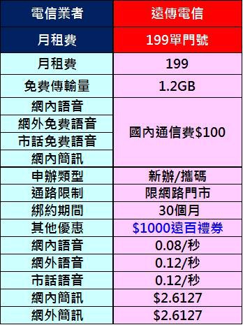 文本直送科技新闻:电信资费远传最低4G费率~4G单门号案月付$199
