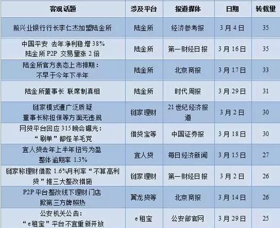 p2p网络借贷负面舆情监测,2023年2月舆情相关风险研判分析