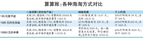 哪种姿势海淘更悭？