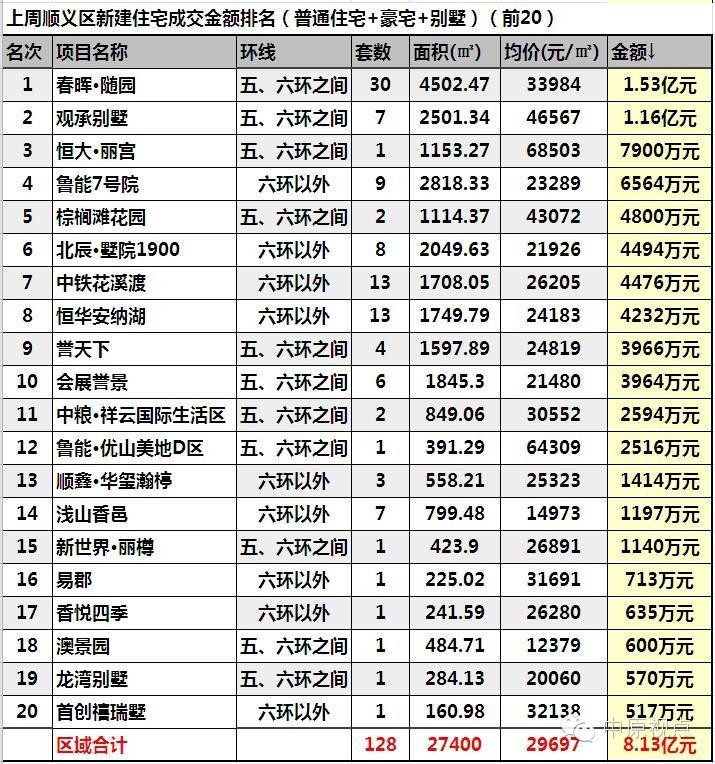 一周楼市北京住宅市场成交量上涨,北京12月二手住宅成交量