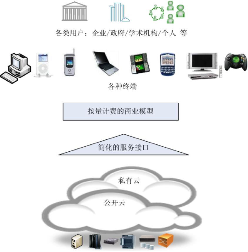 网易视频云浅谈视频云的根基：云计算介绍及几种主流云平台