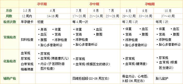 产检的十个建议,最全的产检流程从此不再手忙脚乱