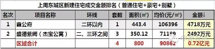一周楼市北京住宅市场成交量上涨,北京12月二手住宅成交量