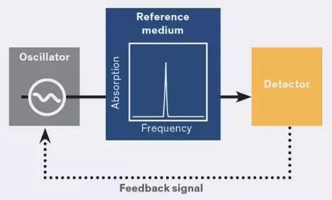 原料来自全球最贵材料，新型原子钟引发电子设备“时间革命”？