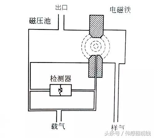 气体传感器的用途,可燃气体传感器工作原理