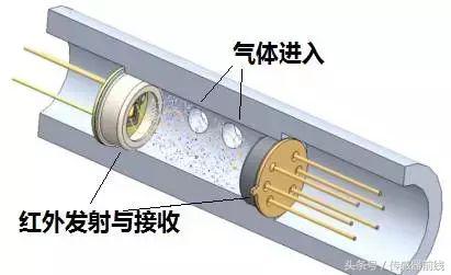 气体传感器的用途,可燃气体传感器工作原理
