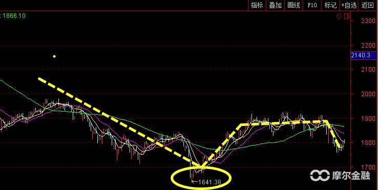 a股连续下跌会怎样,a股连续反弹什么原因