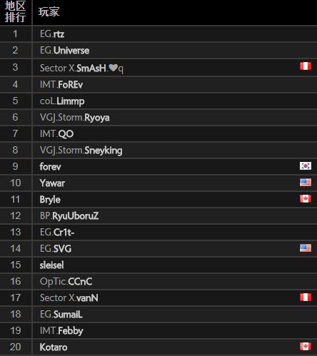 DOTA2各区服天梯前20新人Nine力压VP与液体