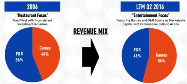 餐厅+酒吧+游戏厅+赛事直播：这家混搭餐厅“疯赚”背后的逻辑