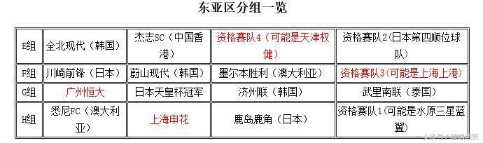 亚冠分组2019赛程,2018亚冠小组分组情况