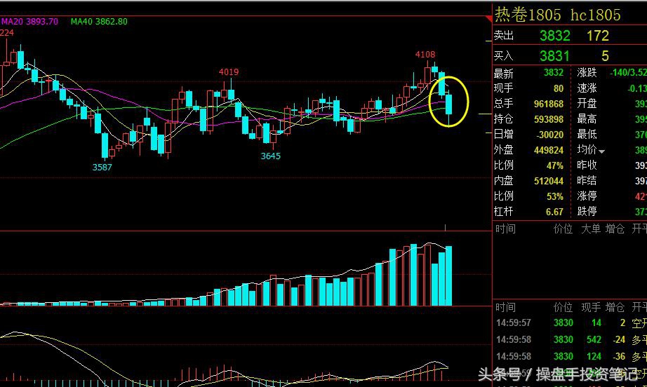 期货晚间策略分析,期货波段看30分钟好还是1小时好