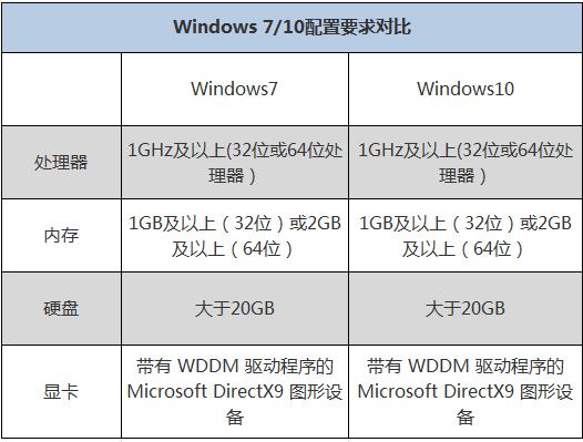 win7和win10哪个系统更好用些,win7和win10的系统哪个比较好