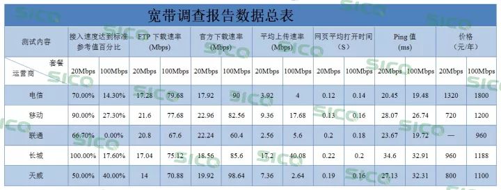 三家运营商谁的宽带真正好,三大运营商哪家的宽带质量最好