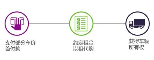 郑州以租代购汽车,郑州冷藏车以租代购