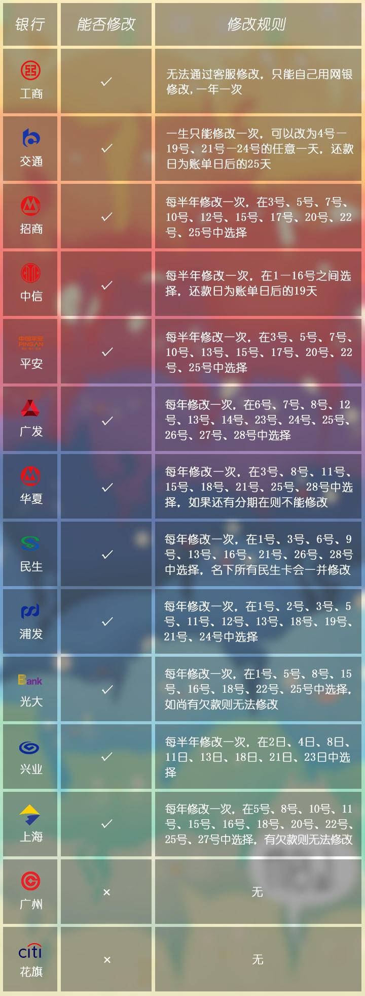 信用卡五十天的免息期是怎么算的,交通银行信用卡最长和最短免息期