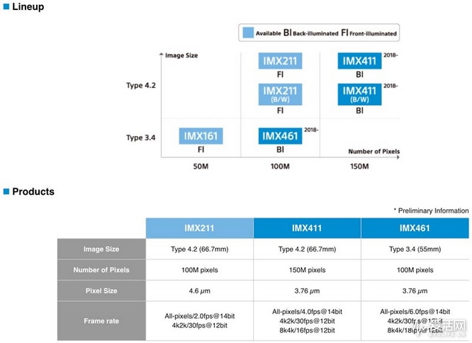 相机市场萎缩,目前相机发展