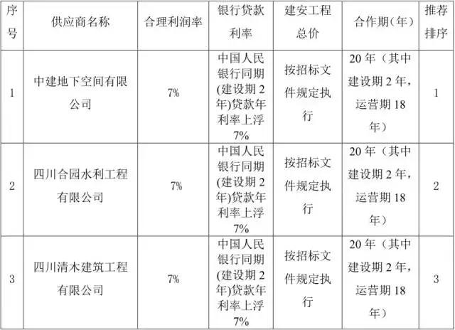 城建集团中标270亿项目,北京城建集团最新中标项目