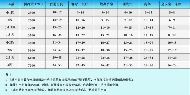 空调的匹数1.5和1.0有什么区别,空调的功率1.5匹等于多少瓦功率