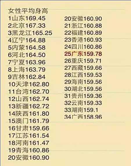 女孩子身高多少厘米以下算矮,女孩子身高多少最受男生欢迎