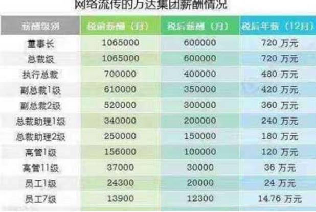 万达员工薪酬情况流出，王健林为他们定了个小目标——年入百万！