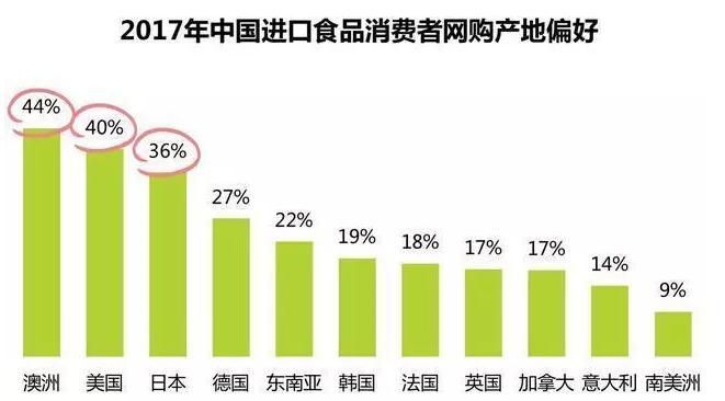 进口食品销售情况,进口食品行业