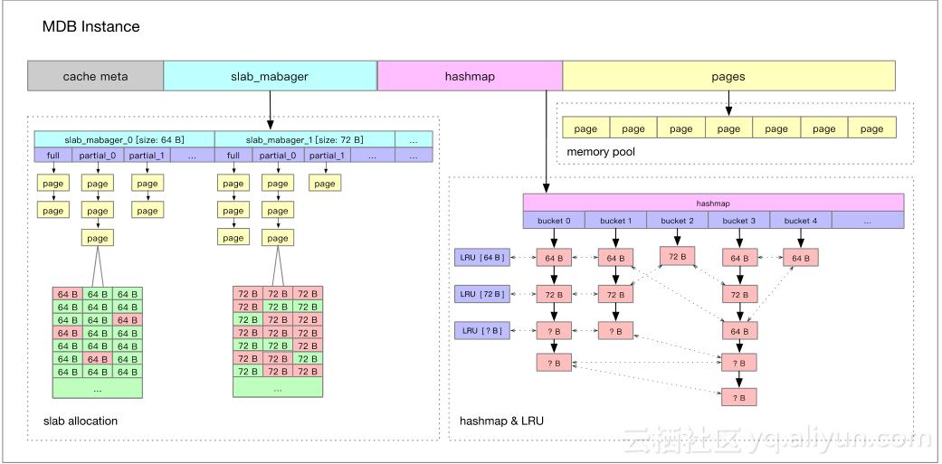 双11万亿流量下的分布式缓存
