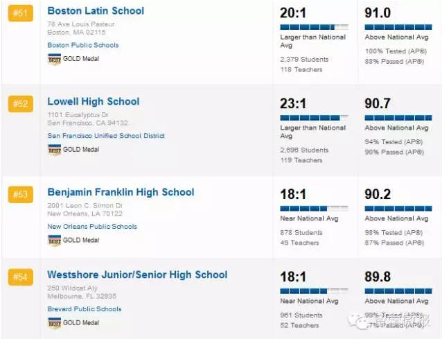 美国的高中排名2015,2017美国高中排名top1