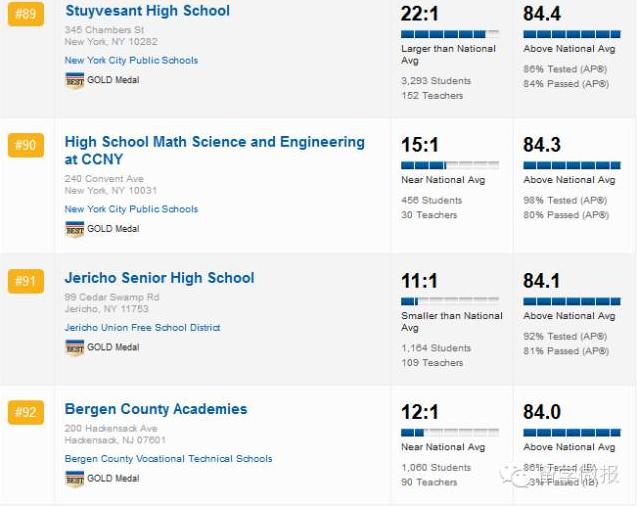 美国的高中排名2015,2017美国高中排名top1