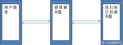 微信怎么认证实名,微信开放平台认证