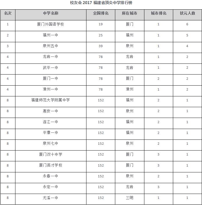 福建有哪些教学质量比较好的高中？