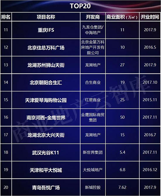 近3年1435个mall入市拼杀，为啥好品牌首选这100个？