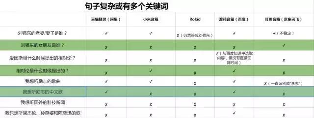 渡鸦音箱独家测评：代表百度AI技术DuerOS,用户体验真的好吗？