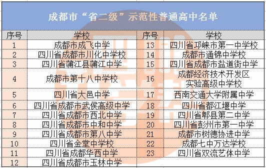 成都市省一省二,成都省级示范高中和重点高中区别