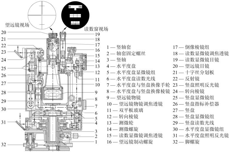 光学经纬仪基本结构,光学经纬仪度盘读数怎么读