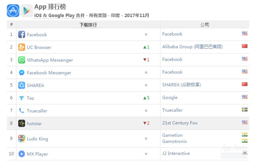 印度市场三年后被“盘活”，棋牌、交友是最赚钱app