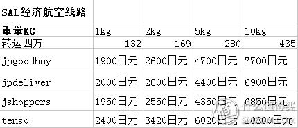 跟我一起，买下日本——日本五家转运公司横向对比