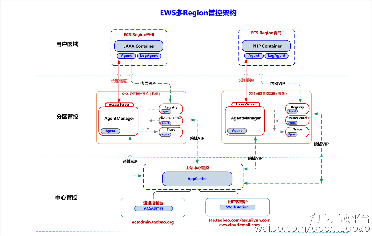 阿里云聚石塔,阿里内部高管演讲干货合集
