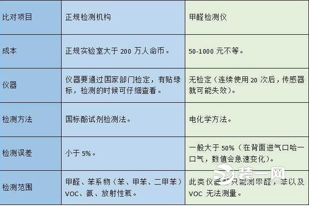 怎么自测家具甲醛含量高,怎么检测室内甲醛含量正规公司