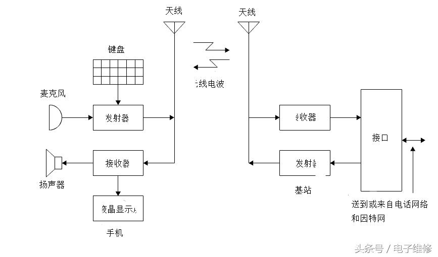 手机声音传到另一个手机,一个手机的声音传输到另一个手机